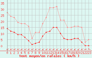 Courbe de la force du vent pour Laqueuille (63)