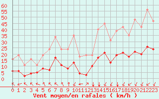 Courbe de la force du vent pour Crest (26)
