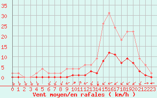 Courbe de la force du vent pour Samatan (32)