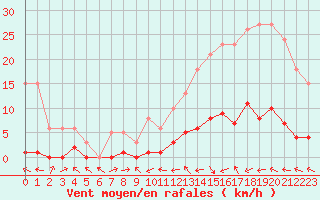 Courbe de la force du vent pour Sermange-Erzange (57)
