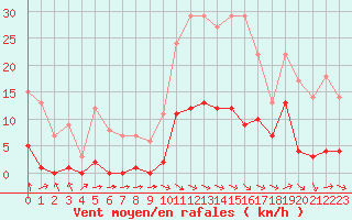 Courbe de la force du vent pour Turretot (76)