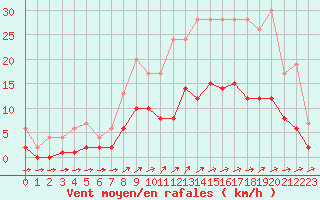 Courbe de la force du vent pour Muirancourt (60)