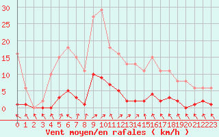 Courbe de la force du vent pour Besson - Chassignolles (03)