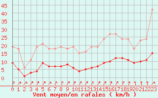 Courbe de la force du vent pour Nris-les-Bains (03)