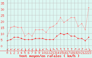 Courbe de la force du vent pour Saint-Jean-de-Vedas (34)