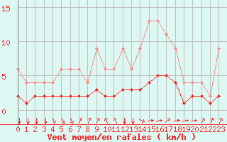 Courbe de la force du vent pour Lignerolles (03)