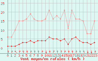 Courbe de la force du vent pour Voinmont (54)