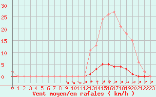 Courbe de la force du vent pour Ploeren (56)