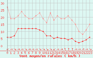 Courbe de la force du vent pour Haegen (67)