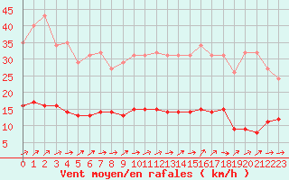 Courbe de la force du vent pour Boulaide (Lux)