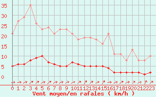 Courbe de la force du vent pour Pertuis - Le Farigoulier (84)