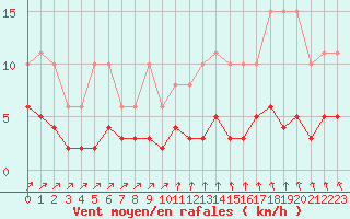 Courbe de la force du vent pour Sorcy-Bauthmont (08)