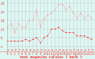 Courbe de la force du vent pour Mouilleron-le-Captif (85)
