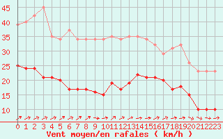 Courbe de la force du vent pour Pirou (50)