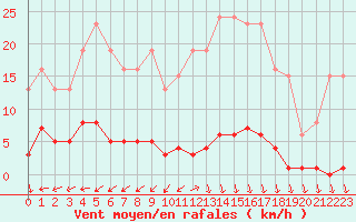Courbe de la force du vent pour Eu (76)