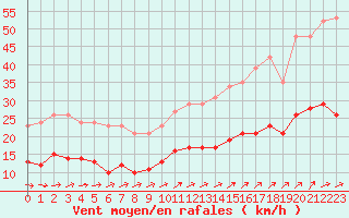 Courbe de la force du vent pour Estres-la-Campagne (14)