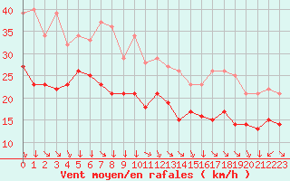 Courbe de la force du vent pour Croisette (62)