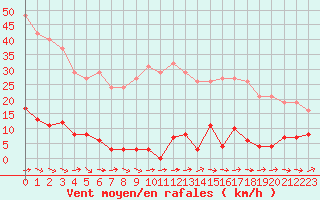 Courbe de la force du vent pour Sallles d