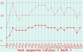 Courbe de la force du vent pour Rmering-ls-Puttelange (57)