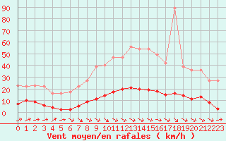 Courbe de la force du vent pour Turretot (76)