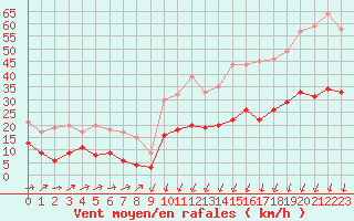 Courbe de la force du vent pour Formigures (66)