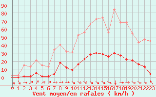 Courbe de la force du vent pour Roujan (34)