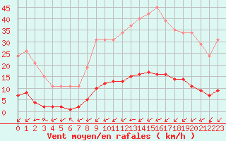 Courbe de la force du vent pour Haegen (67)