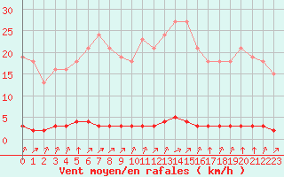 Courbe de la force du vent pour Verngues - Hameau de Cazan (13)