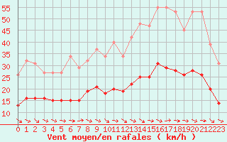 Courbe de la force du vent pour Gruissan (11)