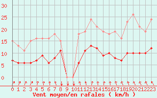 Courbe de la force du vent pour Pirou (50)