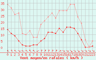Courbe de la force du vent pour Anglars St-Flix(12)