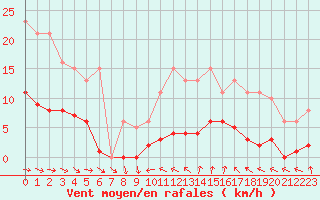 Courbe de la force du vent pour Anglars St-Flix(12)