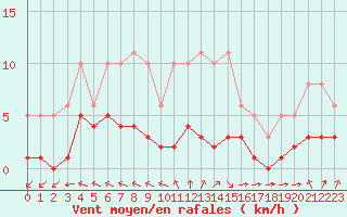 Courbe de la force du vent pour Corsept (44)