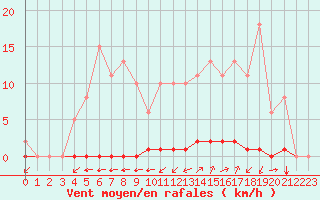 Courbe de la force du vent pour La Poblachuela (Esp)