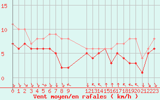 Courbe de la force du vent pour Colmar-Ouest (68)
