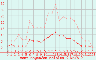 Courbe de la force du vent pour Anglars St-Flix(12)