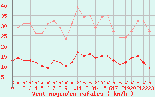Courbe de la force du vent pour Baye (51)