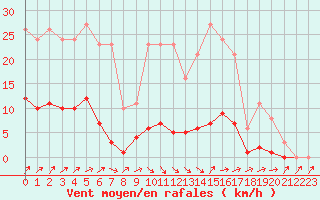 Courbe de la force du vent pour Bellefontaine (88)