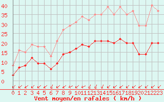 Courbe de la force du vent pour Saint-Jean-de-Liversay (17)