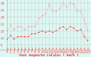 Courbe de la force du vent pour Saint-Mdard-d