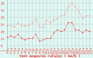 Courbe de la force du vent pour Mirebeau (86)