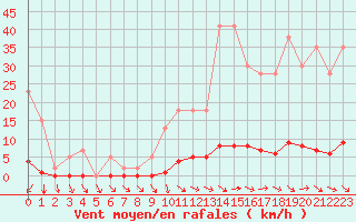 Courbe de la force du vent pour Wakefield (UK)