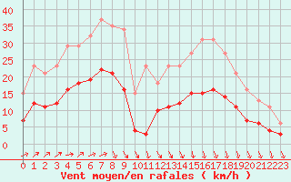 Courbe de la force du vent pour Saint-Georges-d