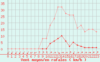 Courbe de la force du vent pour Grardmer (88)