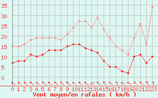 Courbe de la force du vent pour Lemberg (57)