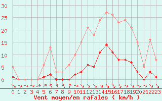 Courbe de la force du vent pour Les Pennes-Mirabeau (13)