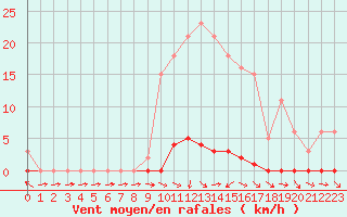 Courbe de la force du vent pour Thoiras (30)