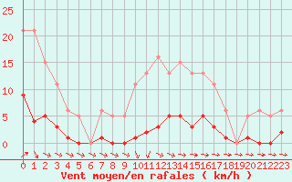 Courbe de la force du vent pour Les Pennes-Mirabeau (13)