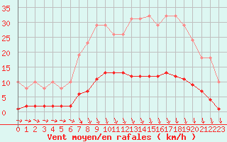 Courbe de la force du vent pour Croisette (62)