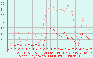 Courbe de la force du vent pour Muirancourt (60)